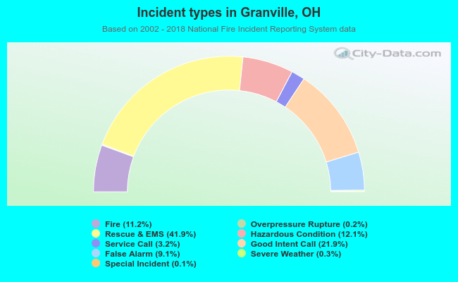 Incident types in Granville, OH