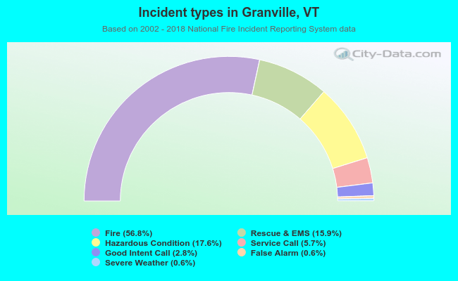 Incident types in Granville, VT
