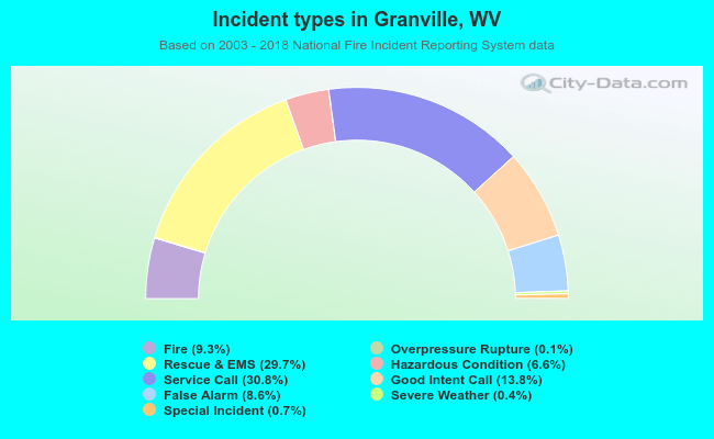 Incident types in Granville, WV