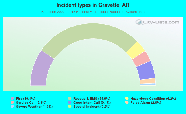 Incident types in Gravette, AR