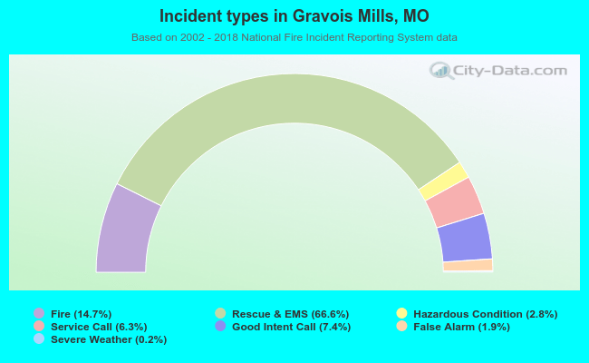 Incident types in Gravois Mills, MO