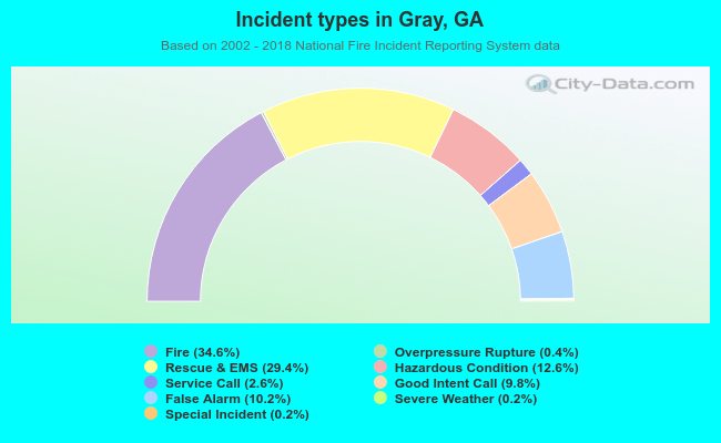 Incident types in Gray, GA