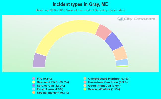 Incident types in Gray, ME