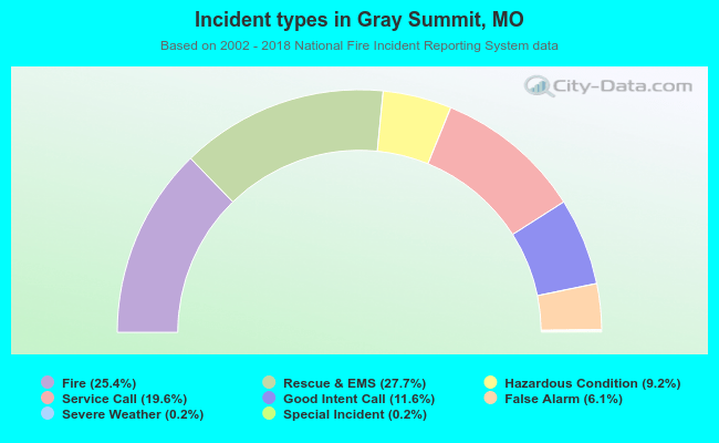 Incident types in Gray Summit, MO