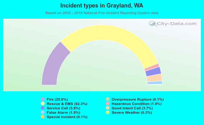 Incident types in Grayland, WA