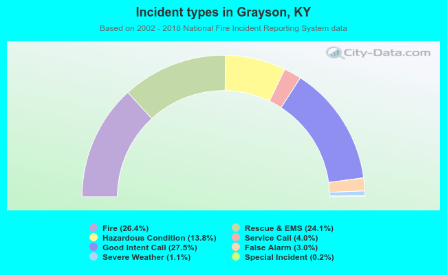 Incident types in Grayson, KY
