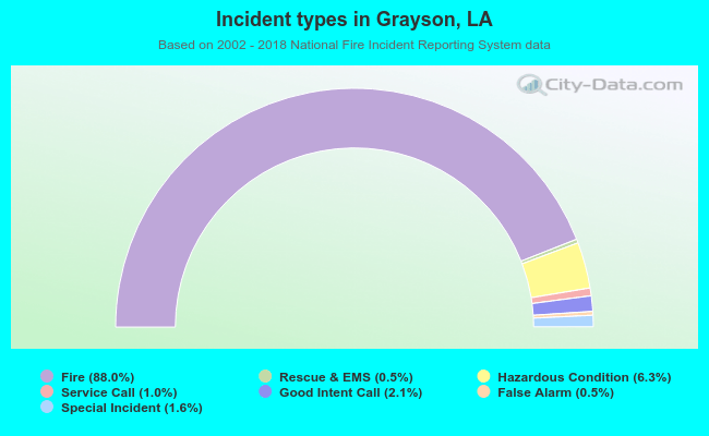 Incident types in Grayson, LA