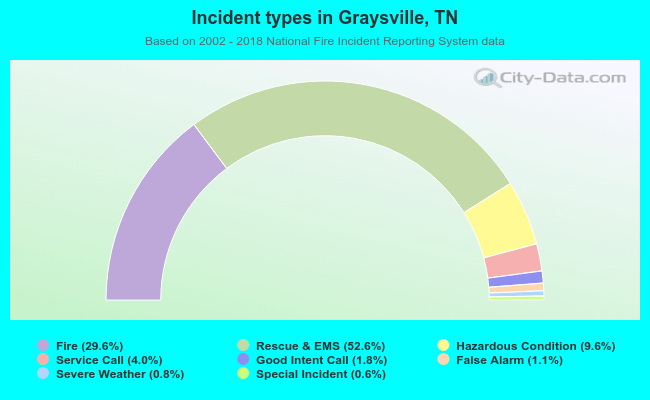 Incident types in Graysville, TN