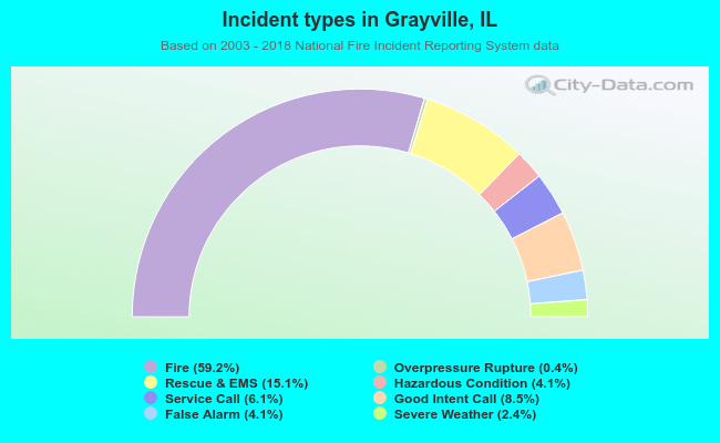 Incident types in Grayville, IL