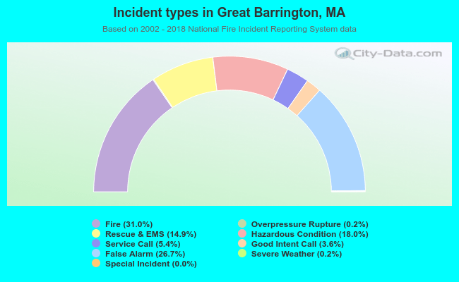 Incident types in Great Barrington, MA