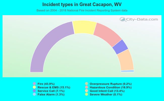 Incident types in Great Cacapon, WV