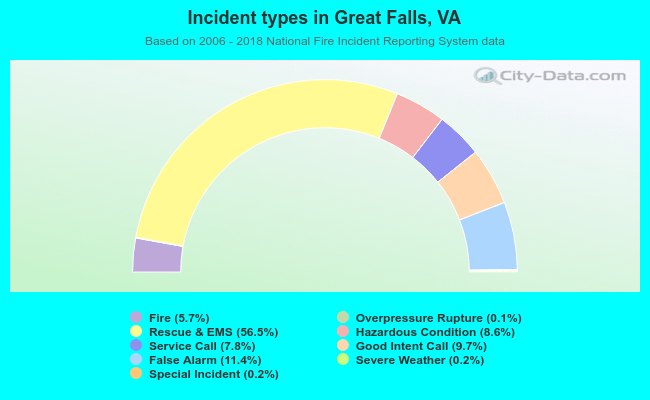 Incident types in Great Falls, VA