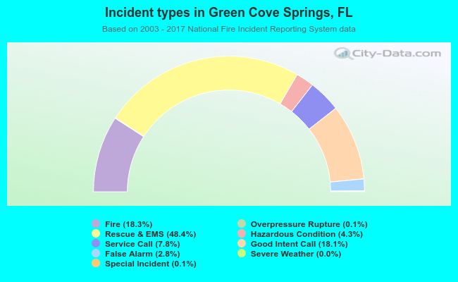 Incident types in Green Cove Springs, FL