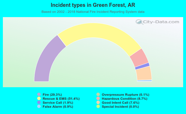 Incident types in Green Forest, AR