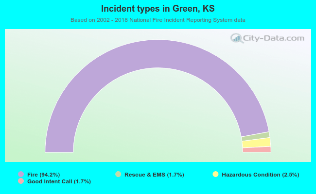 Incident types in Green, KS
