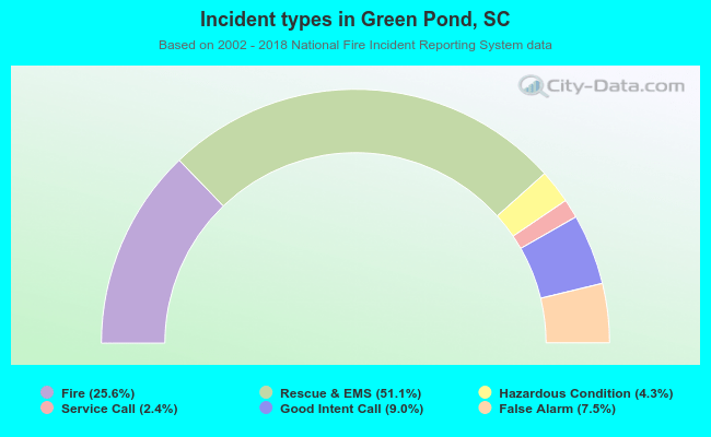 Incident types in Green Pond, SC