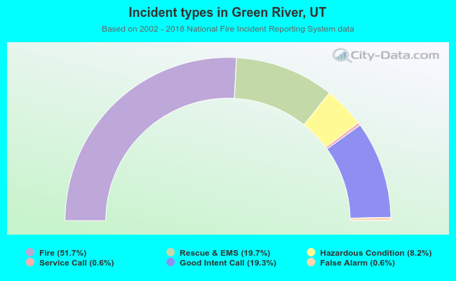 Incident types in Green River, UT
