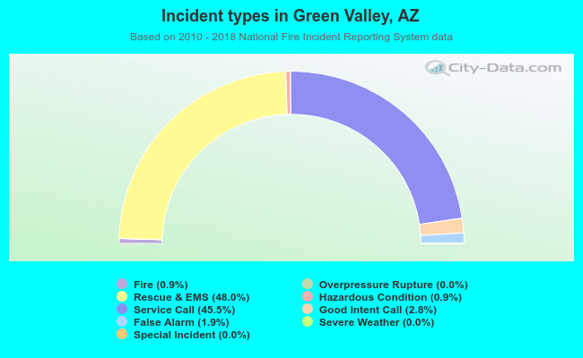 Incident types in Green Valley, AZ