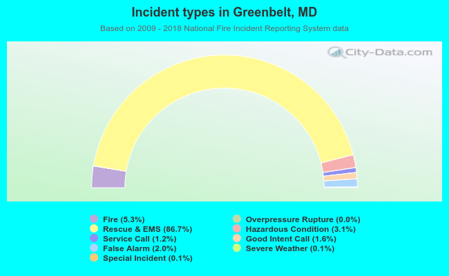 Incident types in Greenbelt, MD