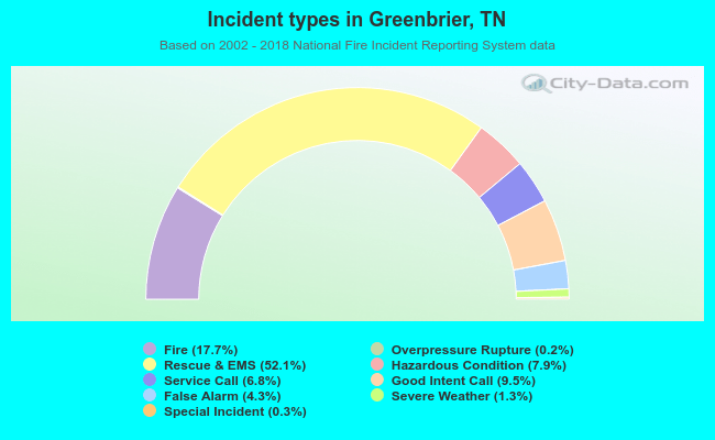 Incident types in Greenbrier, TN