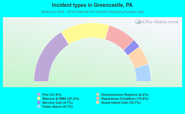 Incident types in Greencastle, PA