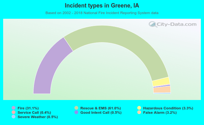 Incident types in Greene, IA