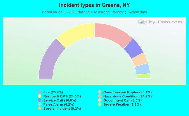 Incident types in Greene, NY