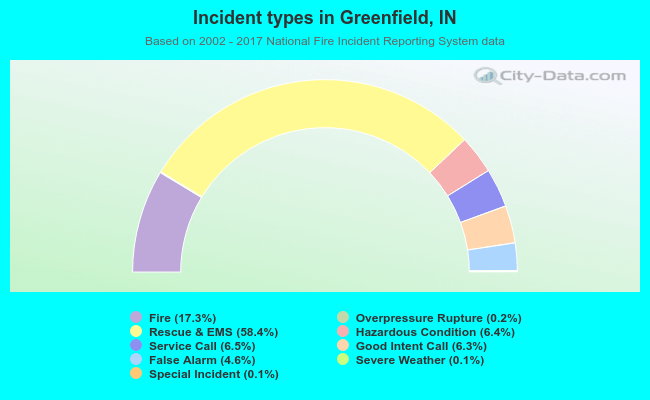 Incident types in Greenfield, IN