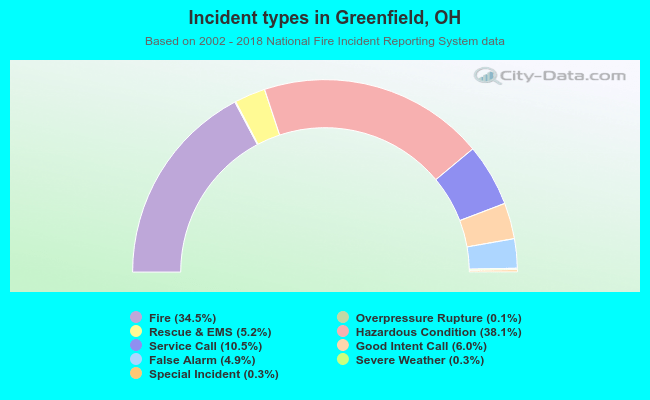 Incident types in Greenfield, OH