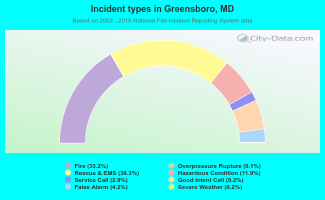 Incident types in Greensboro, MD