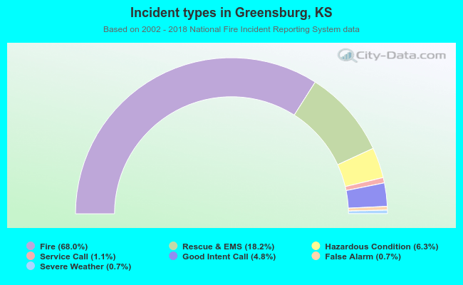 Incident types in Greensburg, KS