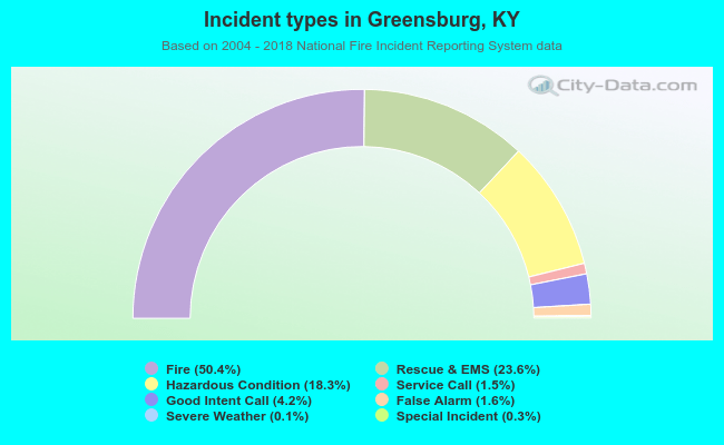 Incident types in Greensburg, KY