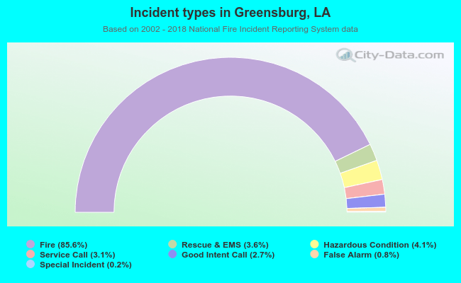Incident types in Greensburg, LA
