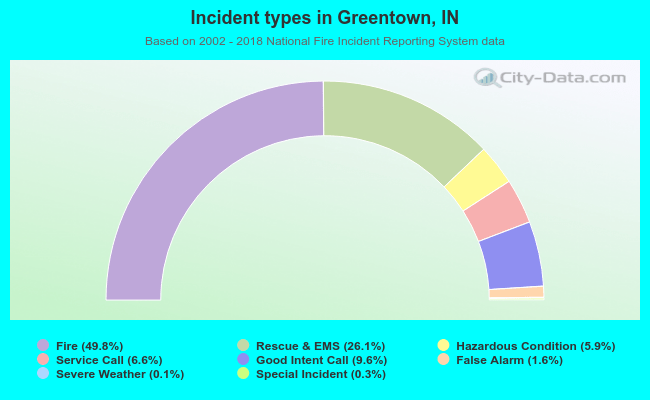 Incident types in Greentown, IN