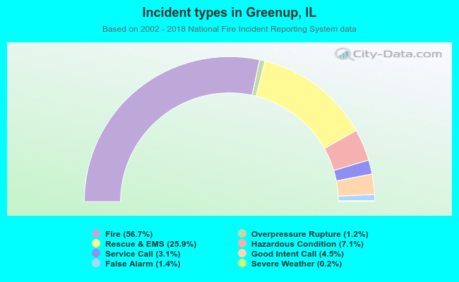 Incident types in Greenup, IL