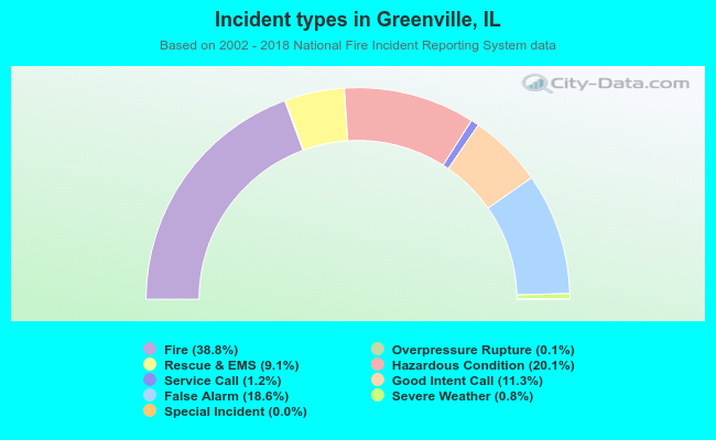 Incident types in Greenville, IL