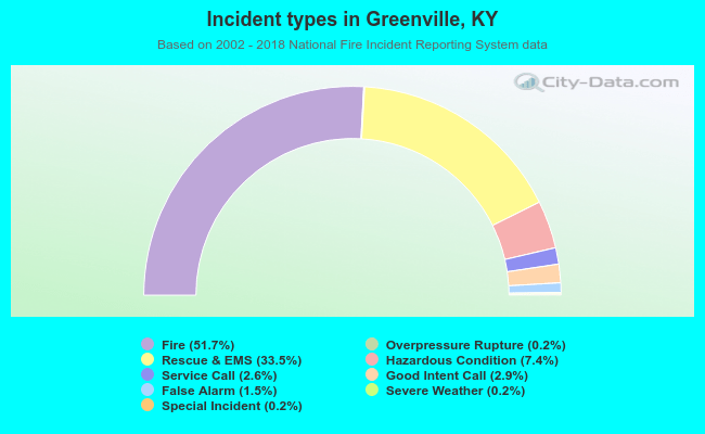 Incident types in Greenville, KY