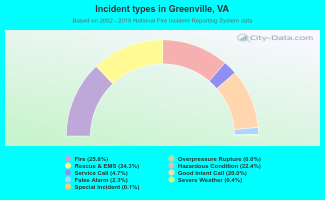 Incident types in Greenville, VA