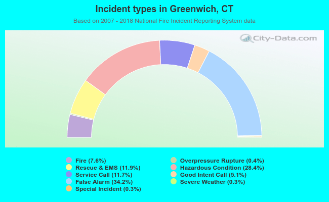 Incident types in Greenwich, CT