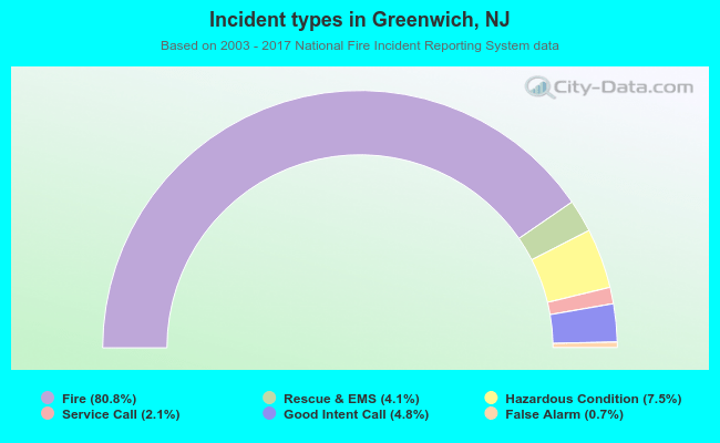 Incident types in Greenwich, NJ