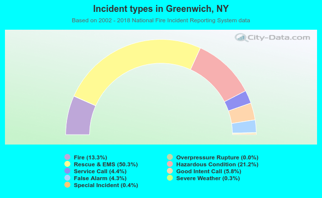 Incident types in Greenwich, NY