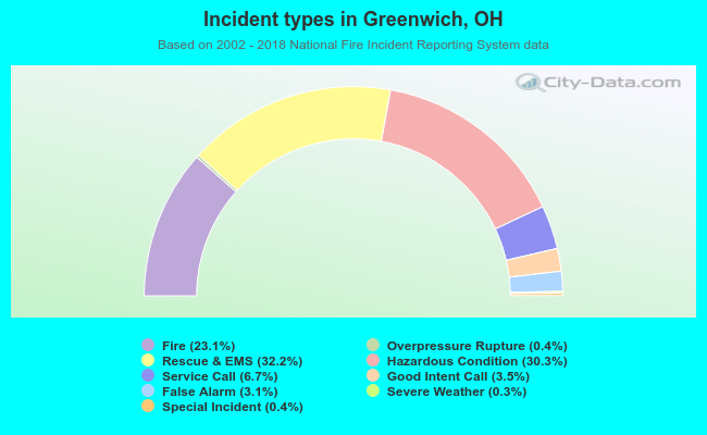 Incident types in Greenwich, OH