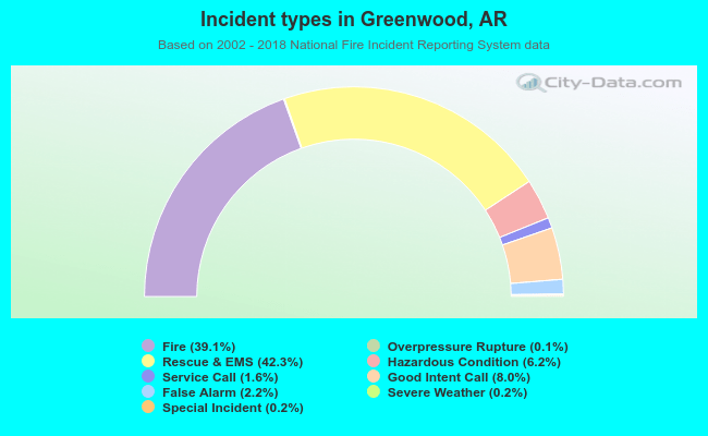 Incident types in Greenwood, AR
