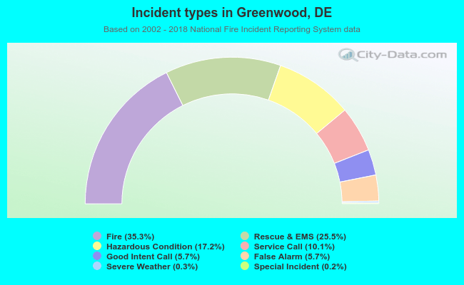 Incident types in Greenwood, DE