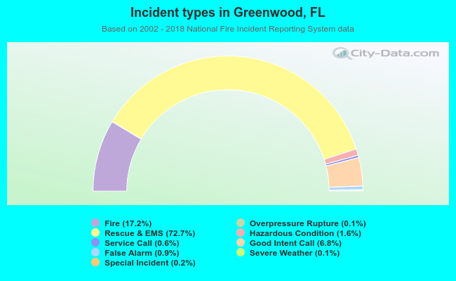 Incident types in Greenwood, FL