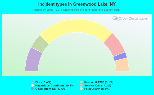 Incident types in Greenwood Lake, NY