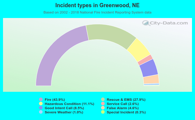Incident types in Greenwood, NE