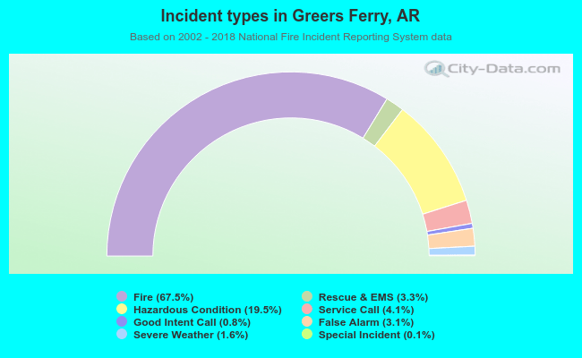 Incident types in Greers Ferry, AR