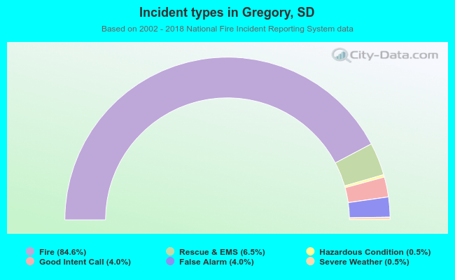 Incident types in Gregory, SD