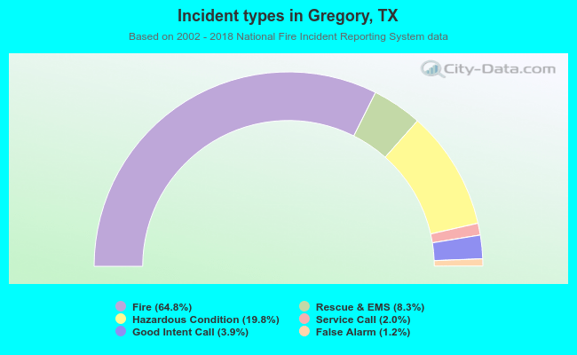 Incident types in Gregory, TX